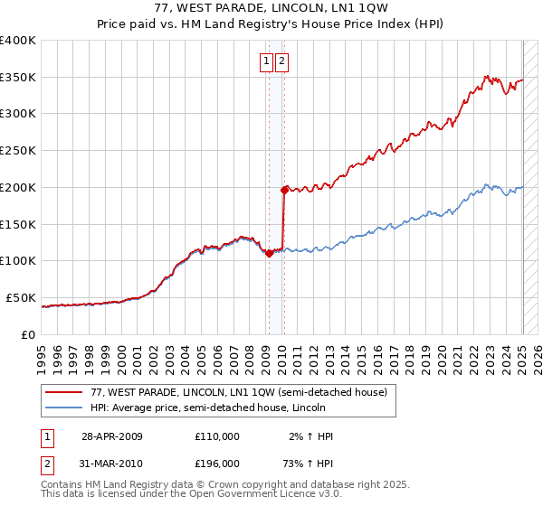 77, WEST PARADE, LINCOLN, LN1 1QW: Price paid vs HM Land Registry's House Price Index