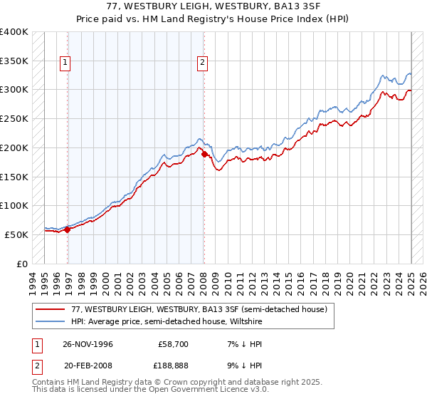 77, WESTBURY LEIGH, WESTBURY, BA13 3SF: Price paid vs HM Land Registry's House Price Index
