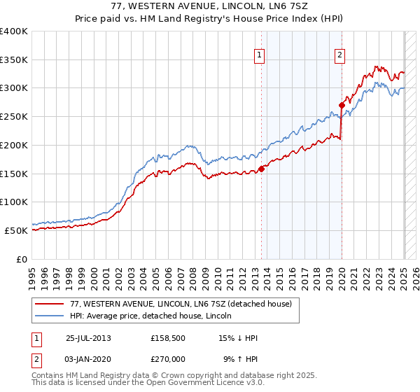 77, WESTERN AVENUE, LINCOLN, LN6 7SZ: Price paid vs HM Land Registry's House Price Index