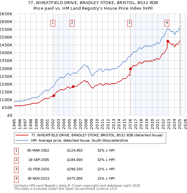 77, WHEATFIELD DRIVE, BRADLEY STOKE, BRISTOL, BS32 9DB: Price paid vs HM Land Registry's House Price Index