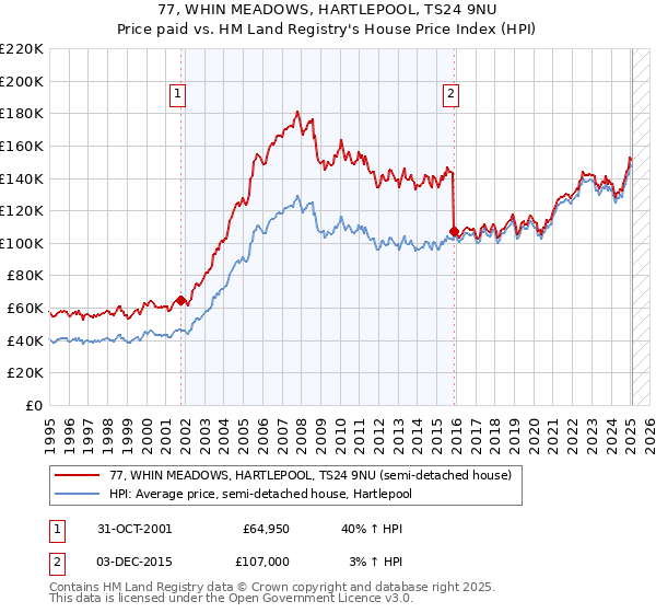 77, WHIN MEADOWS, HARTLEPOOL, TS24 9NU: Price paid vs HM Land Registry's House Price Index