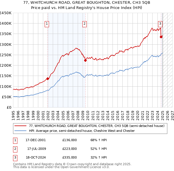 77, WHITCHURCH ROAD, GREAT BOUGHTON, CHESTER, CH3 5QB: Price paid vs HM Land Registry's House Price Index