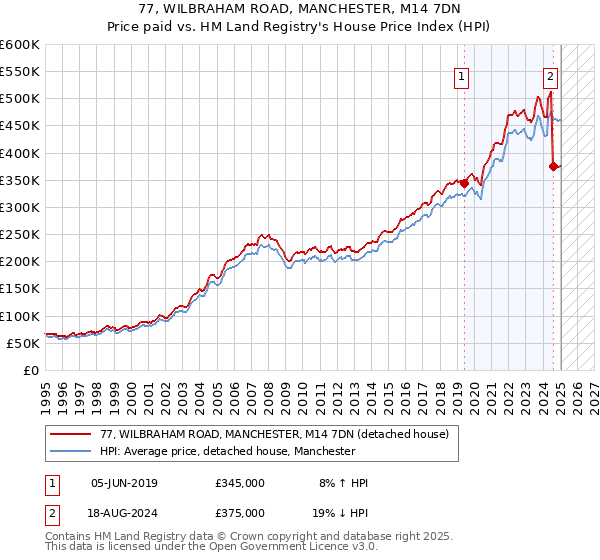 77, WILBRAHAM ROAD, MANCHESTER, M14 7DN: Price paid vs HM Land Registry's House Price Index