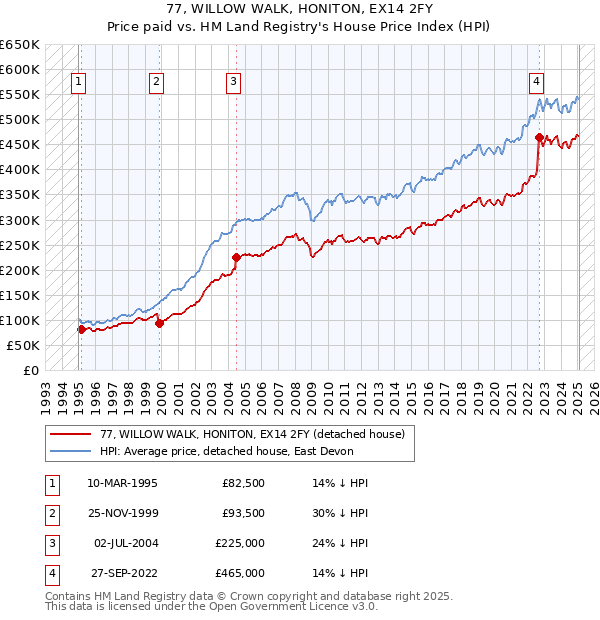 77, WILLOW WALK, HONITON, EX14 2FY: Price paid vs HM Land Registry's House Price Index