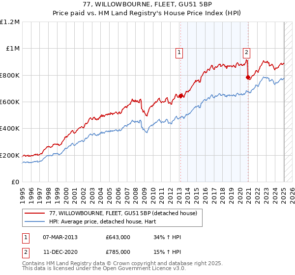 77, WILLOWBOURNE, FLEET, GU51 5BP: Price paid vs HM Land Registry's House Price Index