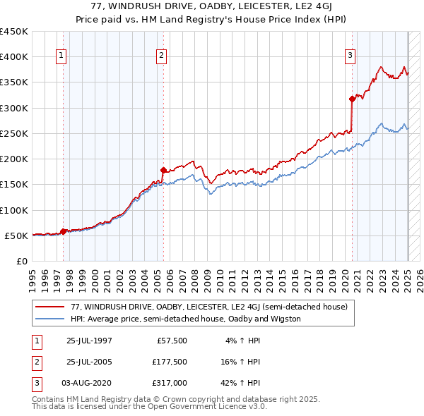 77, WINDRUSH DRIVE, OADBY, LEICESTER, LE2 4GJ: Price paid vs HM Land Registry's House Price Index