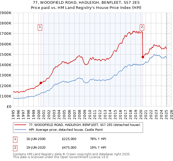 77, WOODFIELD ROAD, HADLEIGH, BENFLEET, SS7 2ES: Price paid vs HM Land Registry's House Price Index