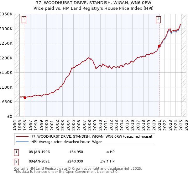 77, WOODHURST DRIVE, STANDISH, WIGAN, WN6 0RW: Price paid vs HM Land Registry's House Price Index