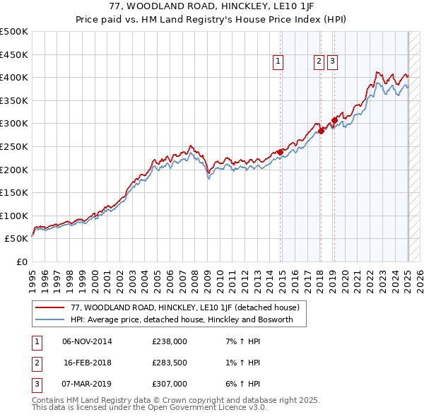 77, WOODLAND ROAD, HINCKLEY, LE10 1JF: Price paid vs HM Land Registry's House Price Index