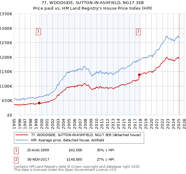 77, WOODSIDE, SUTTON-IN-ASHFIELD, NG17 3EB: Price paid vs HM Land Registry's House Price Index