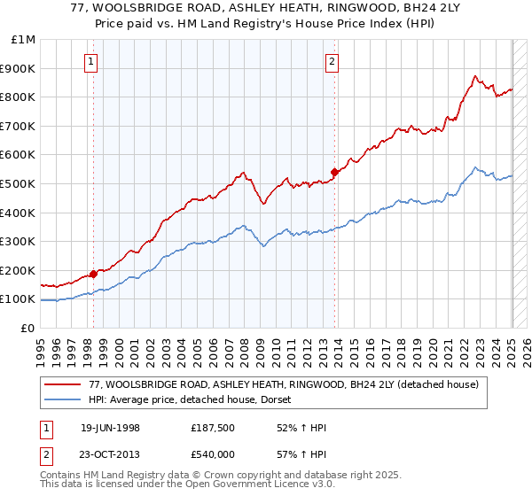 77, WOOLSBRIDGE ROAD, ASHLEY HEATH, RINGWOOD, BH24 2LY: Price paid vs HM Land Registry's House Price Index