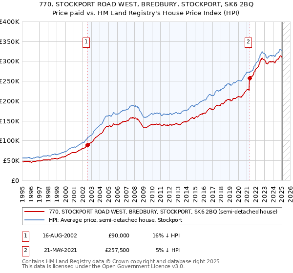 770, STOCKPORT ROAD WEST, BREDBURY, STOCKPORT, SK6 2BQ: Price paid vs HM Land Registry's House Price Index