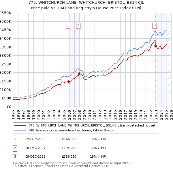 775, WHITCHURCH LANE, WHITCHURCH, BRISTOL, BS14 0JL: Price paid vs HM Land Registry's House Price Index
