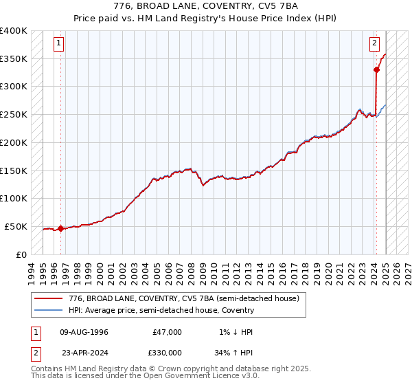 776, BROAD LANE, COVENTRY, CV5 7BA: Price paid vs HM Land Registry's House Price Index