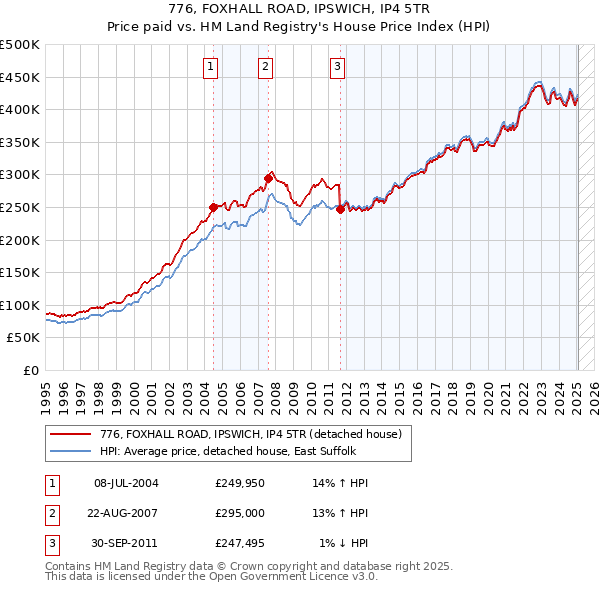 776, FOXHALL ROAD, IPSWICH, IP4 5TR: Price paid vs HM Land Registry's House Price Index