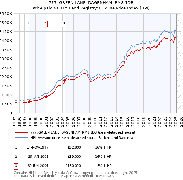 777, GREEN LANE, DAGENHAM, RM8 1DB: Price paid vs HM Land Registry's House Price Index