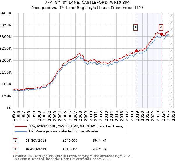 77A, GYPSY LANE, CASTLEFORD, WF10 3PA: Price paid vs HM Land Registry's House Price Index