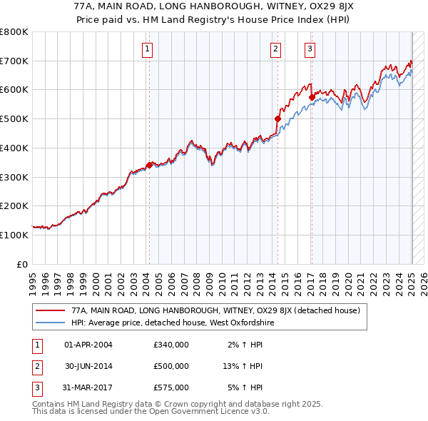 77A, MAIN ROAD, LONG HANBOROUGH, WITNEY, OX29 8JX: Price paid vs HM Land Registry's House Price Index