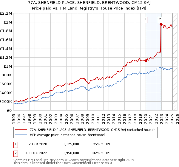 77A, SHENFIELD PLACE, SHENFIELD, BRENTWOOD, CM15 9AJ: Price paid vs HM Land Registry's House Price Index