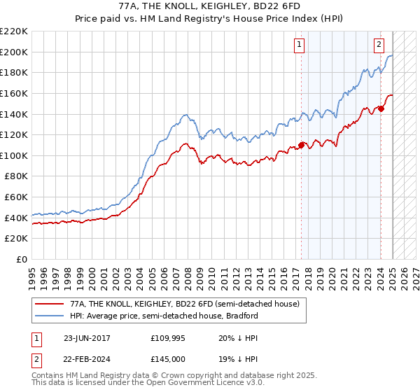77A, THE KNOLL, KEIGHLEY, BD22 6FD: Price paid vs HM Land Registry's House Price Index