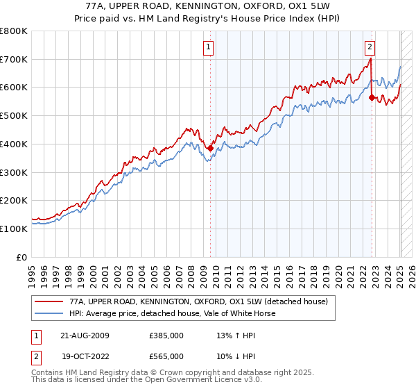 77A, UPPER ROAD, KENNINGTON, OXFORD, OX1 5LW: Price paid vs HM Land Registry's House Price Index