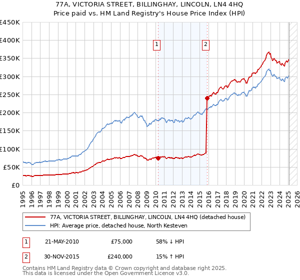 77A, VICTORIA STREET, BILLINGHAY, LINCOLN, LN4 4HQ: Price paid vs HM Land Registry's House Price Index