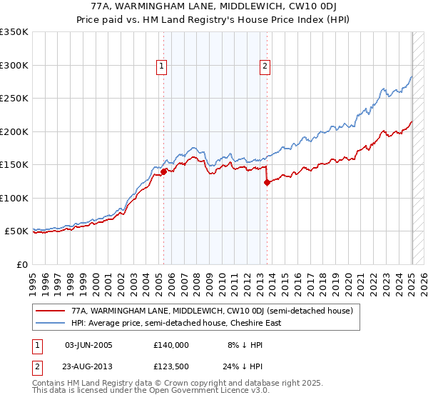 77A, WARMINGHAM LANE, MIDDLEWICH, CW10 0DJ: Price paid vs HM Land Registry's House Price Index