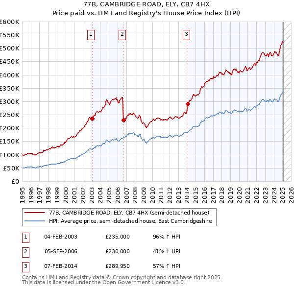 77B, CAMBRIDGE ROAD, ELY, CB7 4HX: Price paid vs HM Land Registry's House Price Index