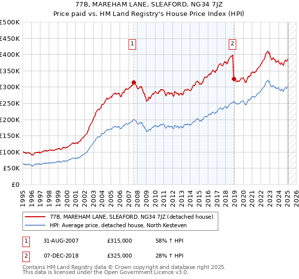 77B, MAREHAM LANE, SLEAFORD, NG34 7JZ: Price paid vs HM Land Registry's House Price Index