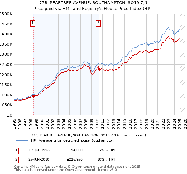 77B, PEARTREE AVENUE, SOUTHAMPTON, SO19 7JN: Price paid vs HM Land Registry's House Price Index