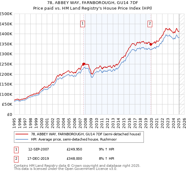 78, ABBEY WAY, FARNBOROUGH, GU14 7DF: Price paid vs HM Land Registry's House Price Index