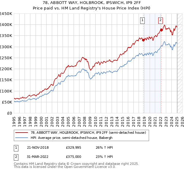 78, ABBOTT WAY, HOLBROOK, IPSWICH, IP9 2FF: Price paid vs HM Land Registry's House Price Index