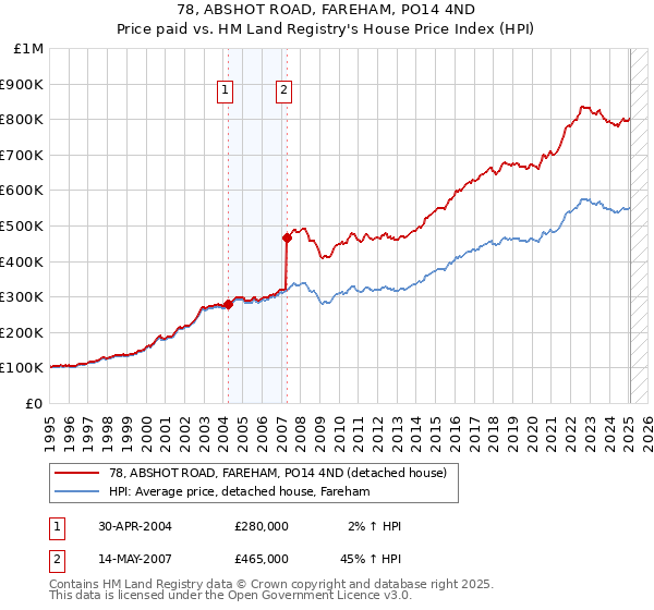 78, ABSHOT ROAD, FAREHAM, PO14 4ND: Price paid vs HM Land Registry's House Price Index