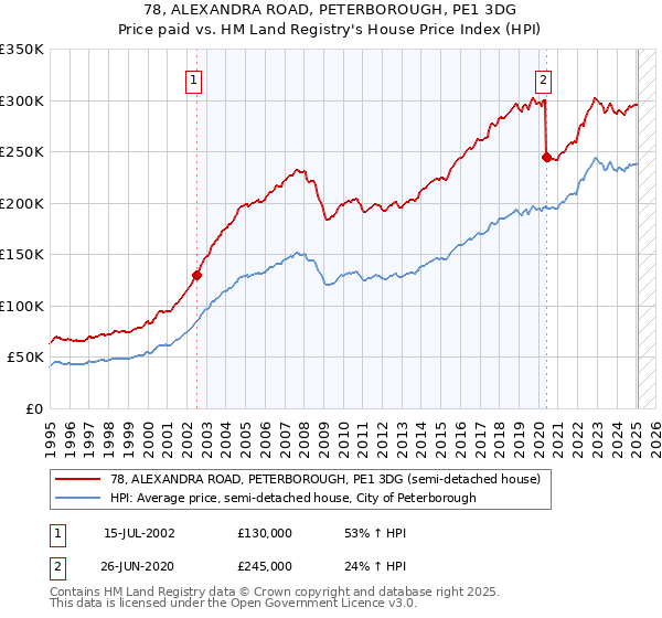 78, ALEXANDRA ROAD, PETERBOROUGH, PE1 3DG: Price paid vs HM Land Registry's House Price Index