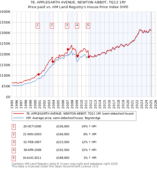 78, APPLEGARTH AVENUE, NEWTON ABBOT, TQ12 1RY: Price paid vs HM Land Registry's House Price Index