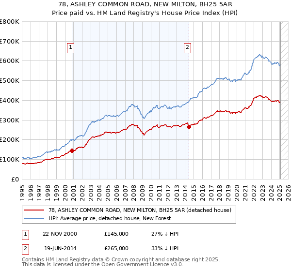 78, ASHLEY COMMON ROAD, NEW MILTON, BH25 5AR: Price paid vs HM Land Registry's House Price Index