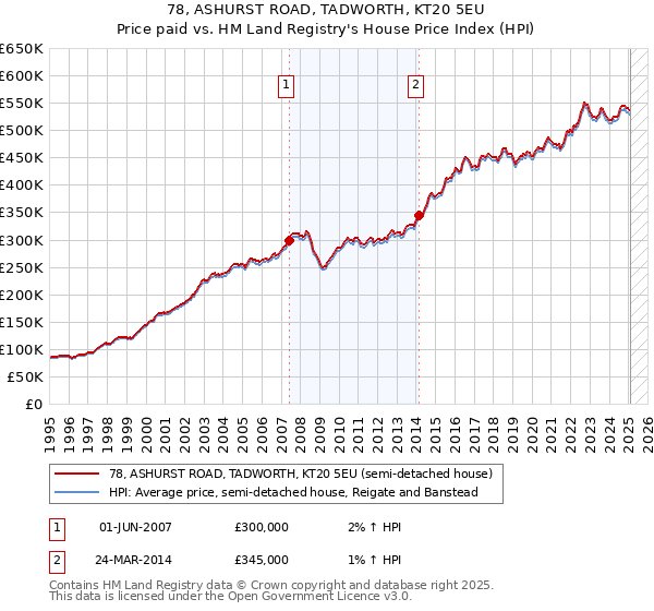 78, ASHURST ROAD, TADWORTH, KT20 5EU: Price paid vs HM Land Registry's House Price Index