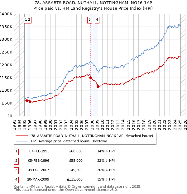 78, ASSARTS ROAD, NUTHALL, NOTTINGHAM, NG16 1AP: Price paid vs HM Land Registry's House Price Index