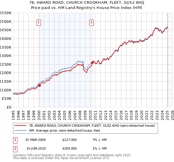78, AWARD ROAD, CHURCH CROOKHAM, FLEET, GU52 6HQ: Price paid vs HM Land Registry's House Price Index