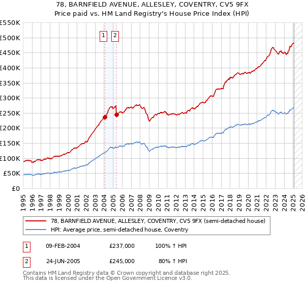 78, BARNFIELD AVENUE, ALLESLEY, COVENTRY, CV5 9FX: Price paid vs HM Land Registry's House Price Index