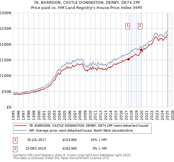 78, BARROON, CASTLE DONINGTON, DERBY, DE74 2PF: Price paid vs HM Land Registry's House Price Index