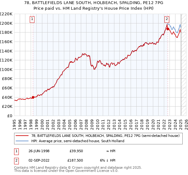 78, BATTLEFIELDS LANE SOUTH, HOLBEACH, SPALDING, PE12 7PG: Price paid vs HM Land Registry's House Price Index