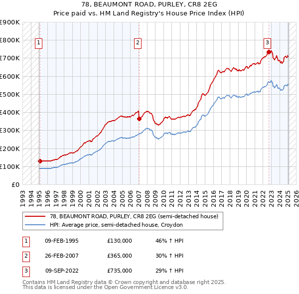 78, BEAUMONT ROAD, PURLEY, CR8 2EG: Price paid vs HM Land Registry's House Price Index