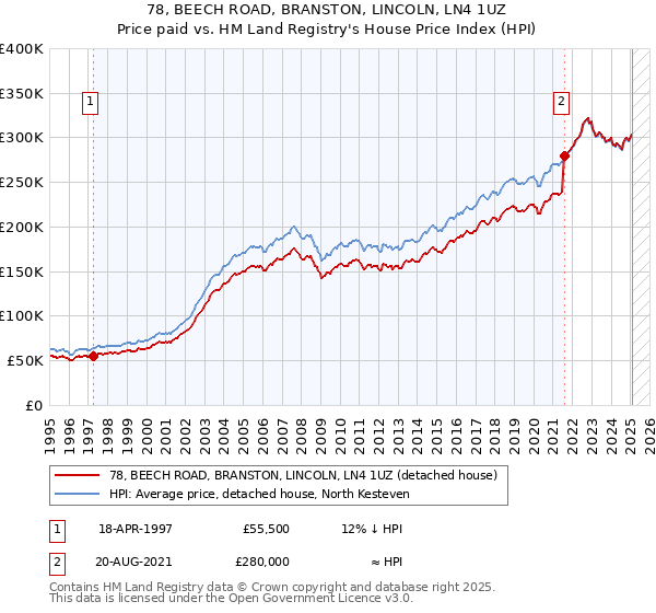 78, BEECH ROAD, BRANSTON, LINCOLN, LN4 1UZ: Price paid vs HM Land Registry's House Price Index