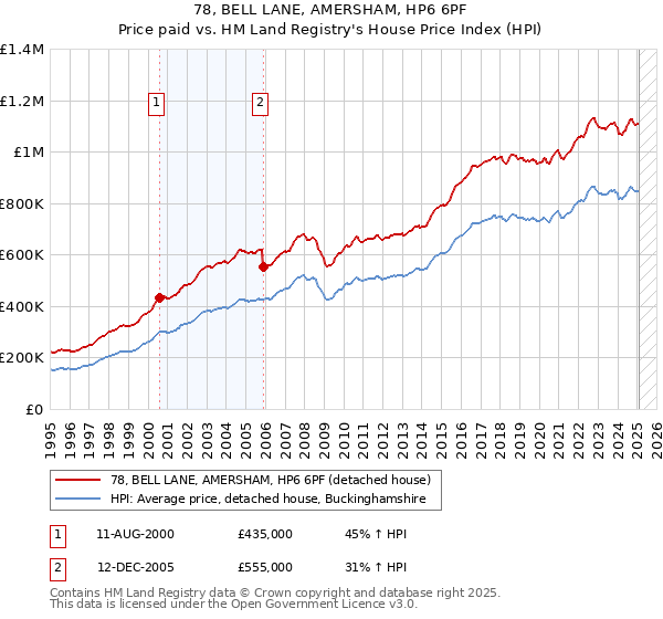 78, BELL LANE, AMERSHAM, HP6 6PF: Price paid vs HM Land Registry's House Price Index