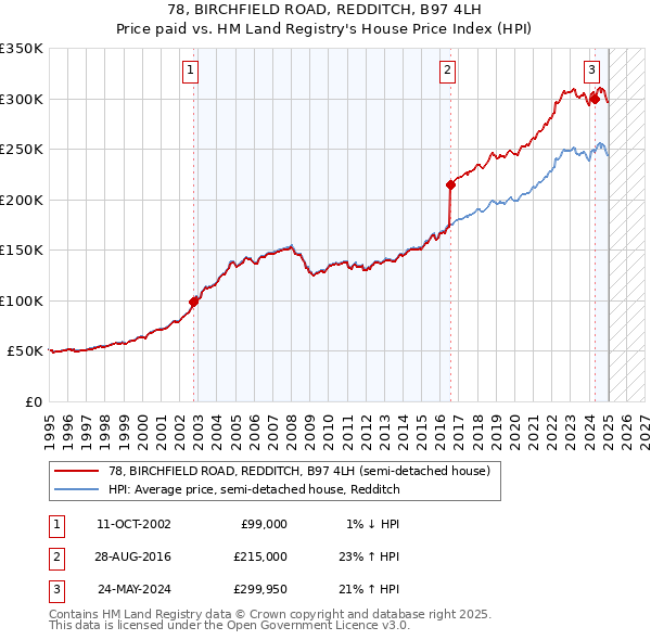 78, BIRCHFIELD ROAD, REDDITCH, B97 4LH: Price paid vs HM Land Registry's House Price Index