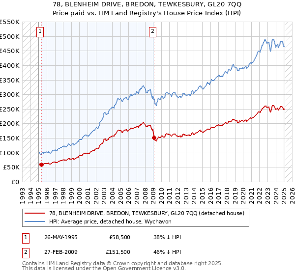 78, BLENHEIM DRIVE, BREDON, TEWKESBURY, GL20 7QQ: Price paid vs HM Land Registry's House Price Index