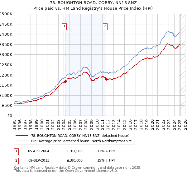 78, BOUGHTON ROAD, CORBY, NN18 8NZ: Price paid vs HM Land Registry's House Price Index