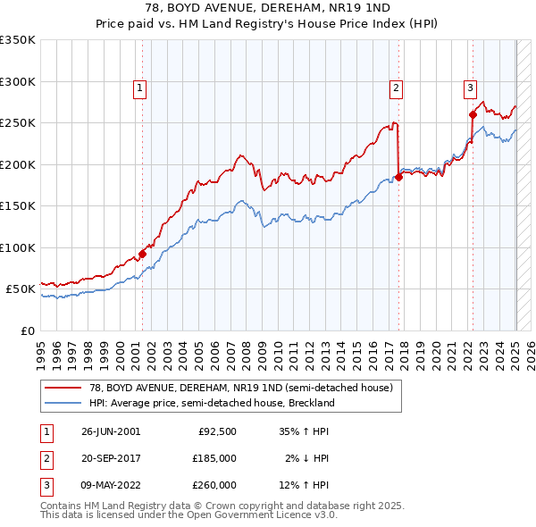 78, BOYD AVENUE, DEREHAM, NR19 1ND: Price paid vs HM Land Registry's House Price Index