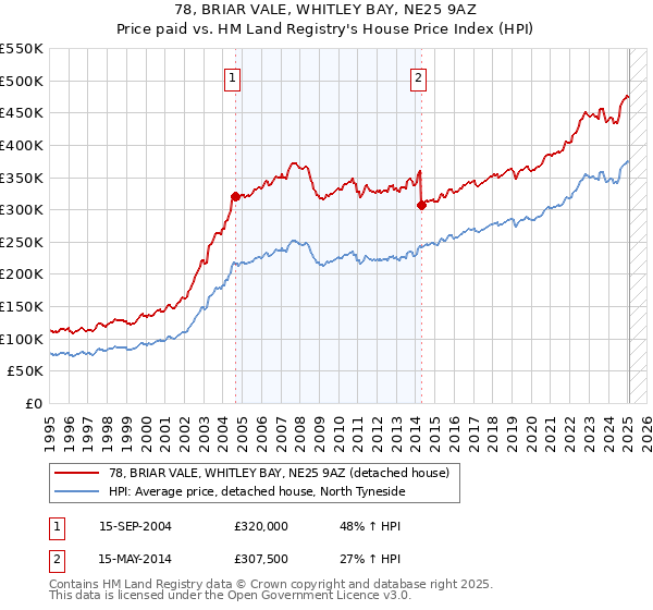 78, BRIAR VALE, WHITLEY BAY, NE25 9AZ: Price paid vs HM Land Registry's House Price Index